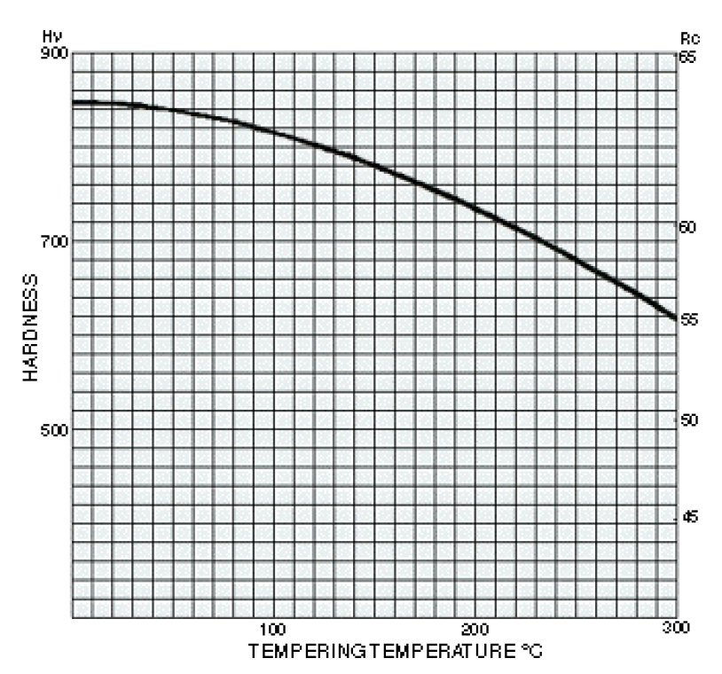 Taylor Special Steels O1 tempering graph