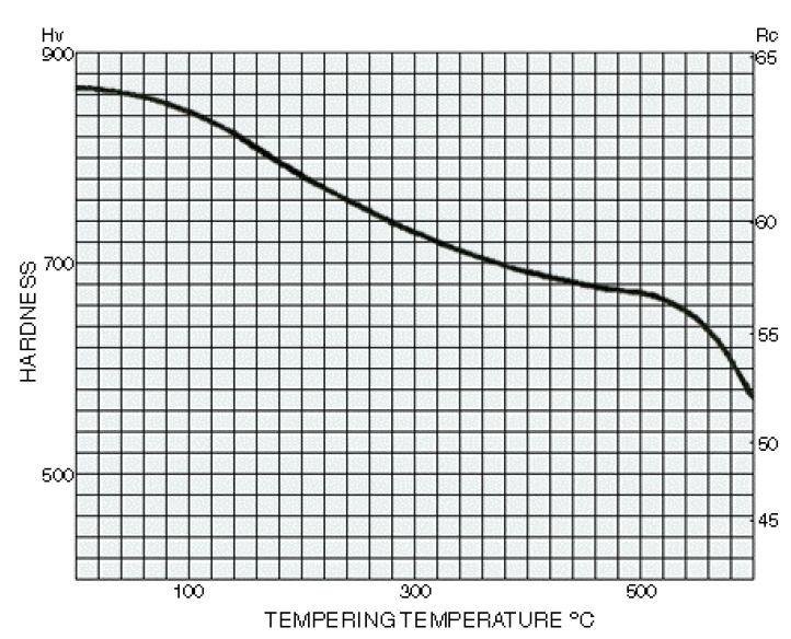 Taylor Special Steels A2 Tempering graph