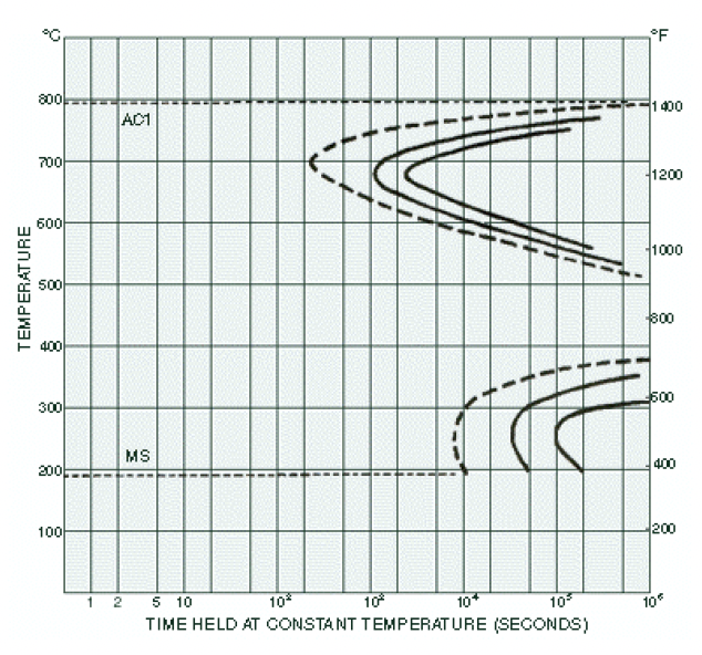 Taylor Special Steels A2 ISOTHERMAL graph