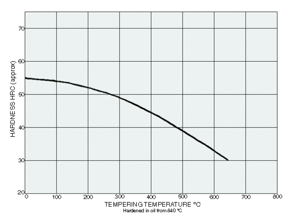 Taylor Special Steels 2676 tempering graph