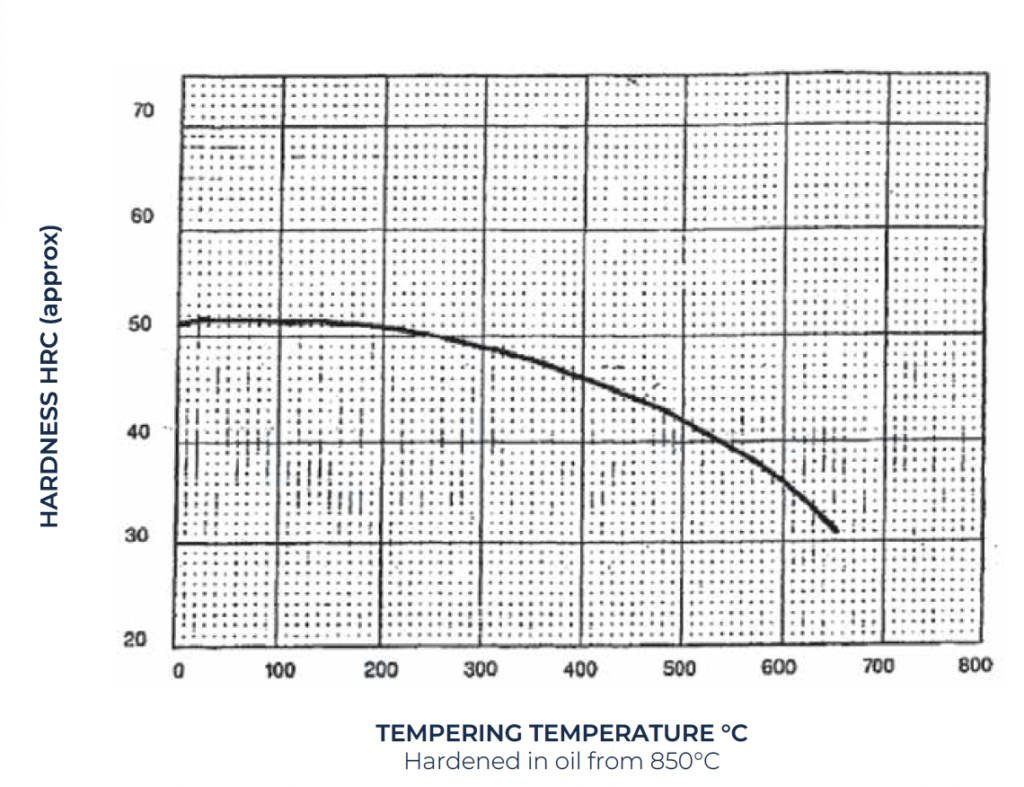 Taylor Special Steels 2311 graph