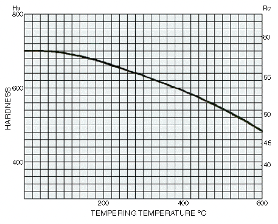 Taylor Special Steels S1 tempering graph