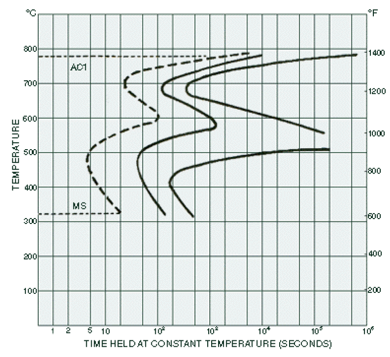 Taylor Special Steels S1 ISOTHERMAL graph