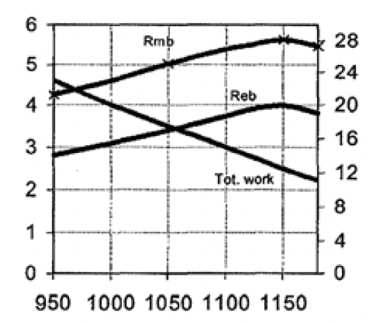 Taylor Special Steels ASP 2055 4 point graph