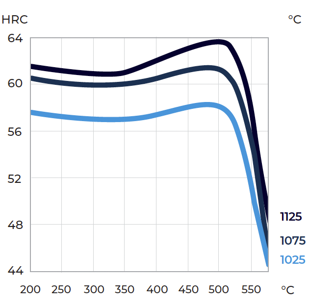 Taylor Special Steels APZ10 Hardening graph