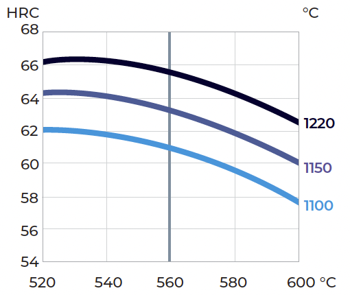 Taylor Special Steels M4 Hardening graph